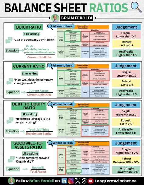 Accounting Notes, Learn Accounting, Money Management Activities, Accounting Education, Personal Financial Statement, Financial Statement Analysis, Accounting Basics, Business Strategy Management, Cash Flow Statement