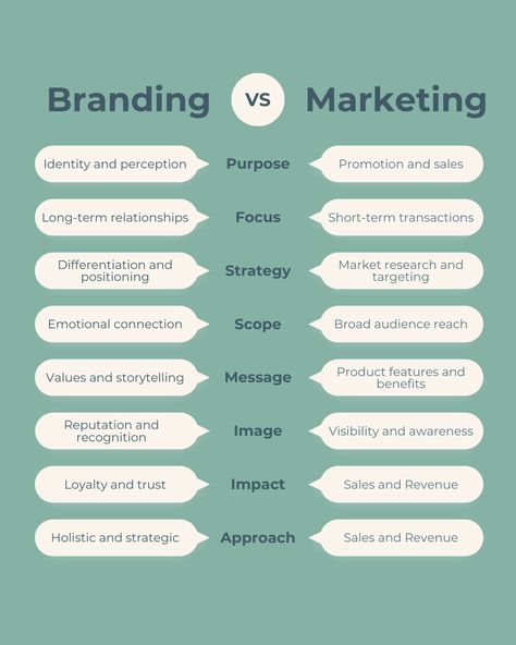 Our team boasts a wealth of experience in guiding startups / SaaS companies toward harnessing the most effective marketing strategies to foster growth and establish a strong brand presence. We take great pride in consistently delivering outstanding results. Initiating a brand's journey from its inception may appear daunting, yet it is equally a thrilling chance to carve out something fresh and distinctive within the market. Growth Marketing Strategy, Marketing Vs Advertising, Student Survival Kits, Start Own Business, Startup Business Plan, Branding And Marketing, Digital Marketing Trends, Effective Marketing Strategies, Social Media Marketing Plan