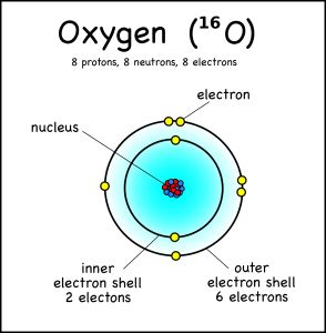 Binding energy is all about the energy required to start a nuclear reaction. If you add up the mass of all the protons, neutrons, and electrons in the atom you will however notice that it does not add up to 15.999 amuwhich is the atomic mass and instead 16.13 amu's - this remaining number is called the Mass Defect- is present in energy, specifically the energy needed to hold the atom together. Cloud Diagram, Atom Drawing, Atom Diagram, Atom Project, Grade 3 Science, Atom Model, Bohr Model, Nuclear Reaction, Chemistry Projects