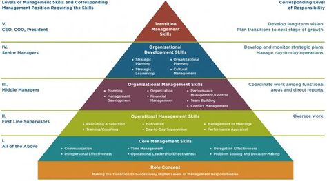 Management and Leadership Development | Management Systems Game Tester Jobs, Memes Gretchen, Organizational Development, Leadership Development Program, Organization Development, Leadership And Management, Leadership Tips, Leadership Management, Leadership Training