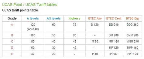 UCAS tariffs - http://www.whatuni.com/degrees/university-application-ucas/ucas-system/ucas-tariff-points.html Ucas Application, University Application, Student Life, Periodic Table, University