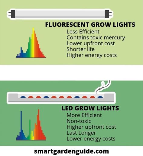 LED vs fluorescent grow lights. Learn why these are now the two most popular forms of grow lights for indoor plants. I discuss the features, advantages and disadvantages of each, to help you choose the right type of grow lights for your plants. Read more at smartgardenguide.com Deep Water Culture, Flourescent Light, Fluorescent Lights, Light Spectrum, Shade House, Lamps Aesthetic, Drip System, Grow Room, Grow Lights For Plants