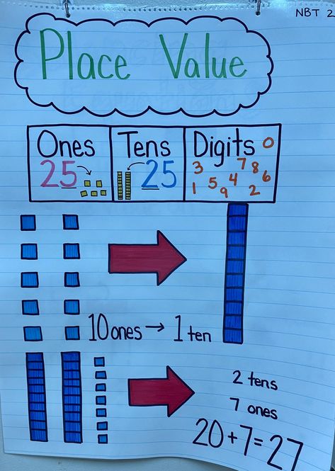 1st Grade Anchor Charts, Anchor Charts First Grade, Centers Kindergarten, Sports Theme Classroom, Kindergarten Anchor Charts, Classroom Charts, Cardinal Directions, Math Charts, Classroom Anchor Charts