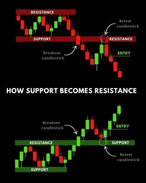 How Support Becomes Resistance in the Stock Market Support Resistance Zones, Forex Ideas, Candlestick Psychology, Candle Patterns, Stock Patterns, Chart Patterns Trading, Arbitrage Trading, Candle Stick Patterns, Forex Trading Strategies Videos