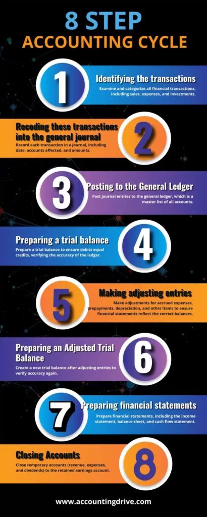 The 8 Steps in the Accounting Cycle | A Step-by-Step Example Guide - Accounting Drive Accounting Cycle, Trial Balance, School Core, Promissory Note, General Ledger, Cash Flow Statement, Financial Statements, Profit And Loss Statement, Accounts Payable