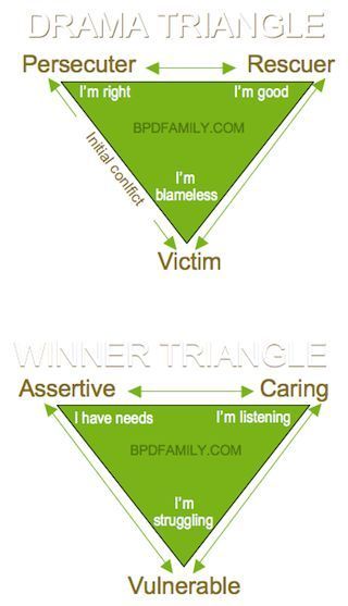 Drama Triangle, Transactional Analysis, Triangle Worksheet, Counseling Resources, Family Therapy, Therapy Worksheets, Therapy Tools, Personality Disorder, Mental And Emotional Health