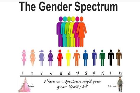 The Gender Square: A Different Way to Encode Gender – Data Science W231 | Behind the Data: Humans and Values Gender Identity Disorder, Gender Spectrum, Womens Liberation, Radical Feminism, Gender Stereotypes, Healing Space, Discussion Topics, Lose Something, Gender Identity