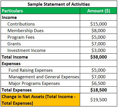 Non Profit Bookkeeping, Non Profit Business Plan, Nonprofit Ideas, Learning Business, Grant Proposal Writing, Nonprofit Management, Accounting Principles, Grant Proposal, Finance Jobs