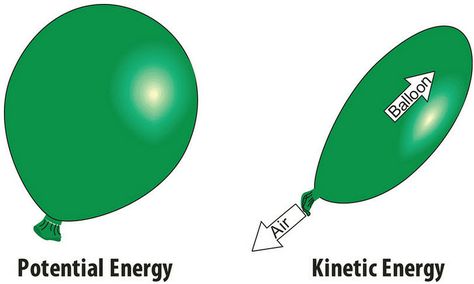 Week of 12/07/13 Gravitational Potential Energy, Energy Drawing, Kinetic And Potential Energy, Science Energy, Middle School Science Classroom, Energy Science, Potential Energy, Kinetic Energy, Middle School Science