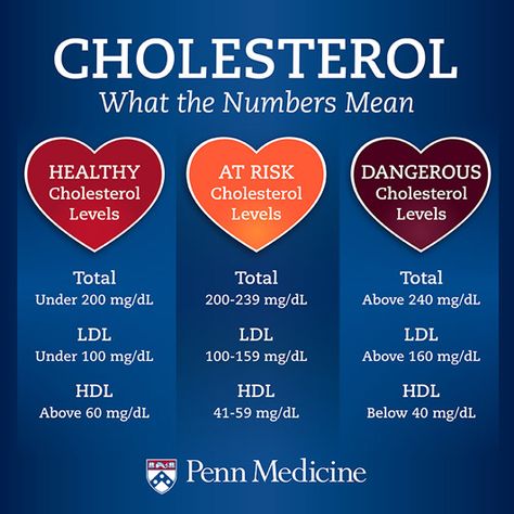 Regime Anti Cholesterol, Cholesterol Friendly Recipes, Low Cholesterol Diet Plan, Foods To Reduce Cholesterol, High Cholesterol Diet, High Cholesterol Foods, Ways To Lower Cholesterol, Lower Cholesterol Naturally, Lower Cholesterol Diet