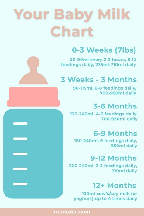 Your Baby Milk Chart! Helpful for knowing how much to feed, and some tips on what to expect.  #breastfeeding #pregnancy #andpumping #foods #babies #postpartum #postnatal #milk #milkchart #infantfeedingchart #newborn #newmom #newmum #newmumtips #newmomtips #parenthood #parenting #1sttimemum #4thtrimester #3rdtrimester #pregnancy #bottlefeeding #bottlefeedingchart Newborn Milk Chart, Expressed Milk Feeding Chart, Infant Milk Intake Chart, Diaper Size Chart By Age, Newborn Tips New Moms Survival Guide, Newborn Milk Intake, How Much Milk Does Baby Need, Baby Milk Chart, Newborn Charts