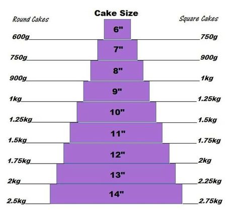 Cake Size Chart, Cake Pricing Chart, 9 Inch Cake, Cake Serving Chart, Cake Chart, Cake Sizes And Servings, 12 Inch Cake, Cake Portions, 10 Inch Cake