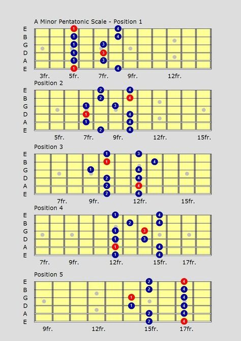 Pentatonic Scale Guitar, Guitar Scales Charts, Guitar Chords And Scales, Mr Monopoly, Learn Guitar Chords, Basic Guitar Lessons, Music Theory Guitar, Guitar Lessons Songs, Pentatonic Scale