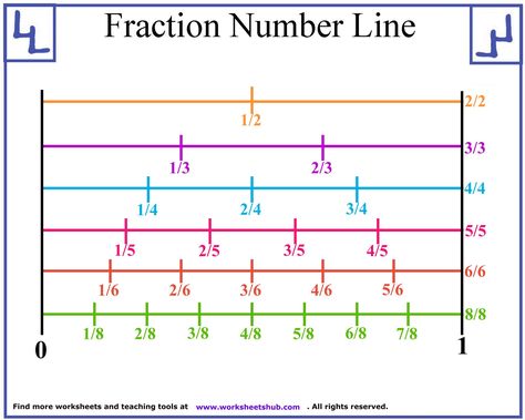 Fraction Number Line 2 Number Line Fractions, Fraction Number Line, Printable Number Line, 3rd Grade Fractions, Cursive Writing Worksheets, Math Centers Middle School, Equivalent Fractions, Free Kindergarten Worksheets, Framed Words