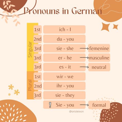 Post concerning the personal pronouns in the German language. Special remark on the form Sie with capitalisation, as it is used to address one or more people in a more formal way. German Pronouns, English Pronouns, Learning German, German Grammar, Personal Pronouns, The Verb, The Third Person, German Language Learning, German English