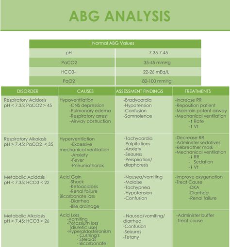 To help you with analyzing ABGs, we have created a cheatsheet that outlines: What lab values you will see with a given ABG finding. What assessment findings you will see. Causes for the abnormality. Possible solutions. Abgs Nursing Cheat Sheets Lab Values, Abg Analysis, Nursing Labs, Nursing Cheat, Nursing Information, Nursing Mnemonics, Lab Values, Pulmonology, Nursing School Survival