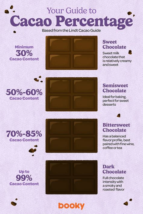 Based from the Lindt Cacao Guide Chocolate Infographic, Chocolate Molds Recipe, Flight Checklist, Dark Chocolate Brands, Temper Chocolate, Food Calorie Chart, Chocolate Benefits, Cacao Recipes, Chocolate Quotes