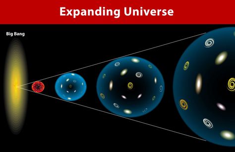 How does the Universe expand? - Space Science for Kids Shape Of The Universe, Cosmic Microwave Background, Interesting Science Facts, Dark Energy, Space Telescope, Universe Art, Message Of Hope, Science Facts, Telescopes