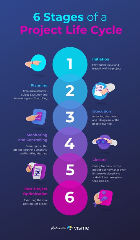 Project Life Cycle, Project Management Life Cycle, Life Cycle Infographic, Cycle Infographic, Content Infographic, Communications Plan, Timeline Infographic, Visual Learning, Infographic Template