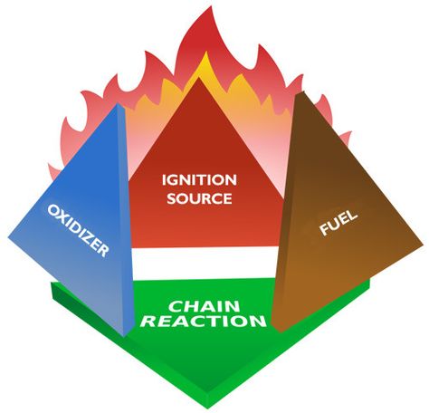 On-Fire Learning: Guest Post by Tom Spiglanin via @JuditEls Fire Triangle, Fire Suppression System, Heat Energy, Chain Reaction, Fire Extinguishers, Fire Safety, Emergency Preparedness, Survival Skills, A Fire