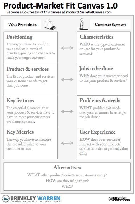 Product Market Fit, Business Canvas, Business Model, Lean Startup, Business Model Canvas, Business Analysis, Innovation Strategy, Change Management, Business Tools