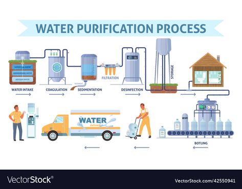 Plant Station, Water Purification Process, Water Factory, Simple Illustrations, Vector Infographic, Water Intake, Water Purification, Production Line, Simple Illustration