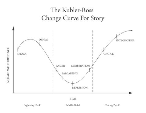 Kubler-Ross Change Curve for Story Story Grid, Character Questions, Kubler Ross, Interpersonal Conflict, Writing Support, Story Structure, Romance Stories, Hero's Journey, Writing Resources