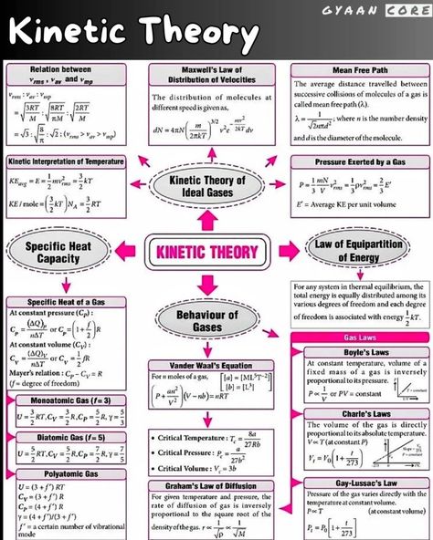 Unlocking the Secrets of Gases: A Dive into Kinetic Theory! #kinetictheory #gaslaws #physicsexplained #molecularmotion #thermodynamics #physicsfun #sciencesimplified #physics #learnphysics #STEM #physicsconcepts #sciencefacts #gasbehavior #physicseducation #gyaancore Formula Sheet, Kinetic Theory, Learn Physics, Physics Concepts, Physics Notes, Theoretical Physics, Study Flashcards, Science Facts, Dream Board