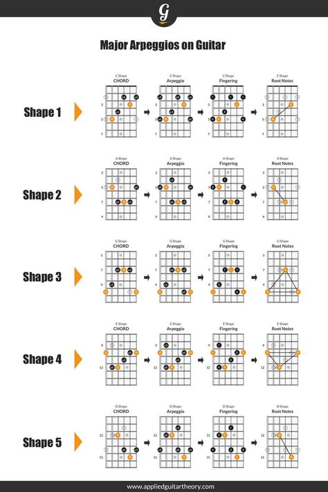 Major arpeggios diagrams on the guitar fretboard Guitar Arpeggios Patterns, Arpeggios Guitar Patterns, Learn Guitar Scales, Guitar Arpeggios, Basic Guitar Chords, All Guitar Chords, Guitar Scales Charts, Guitar Chords And Scales, Guitar Tabs And Chords