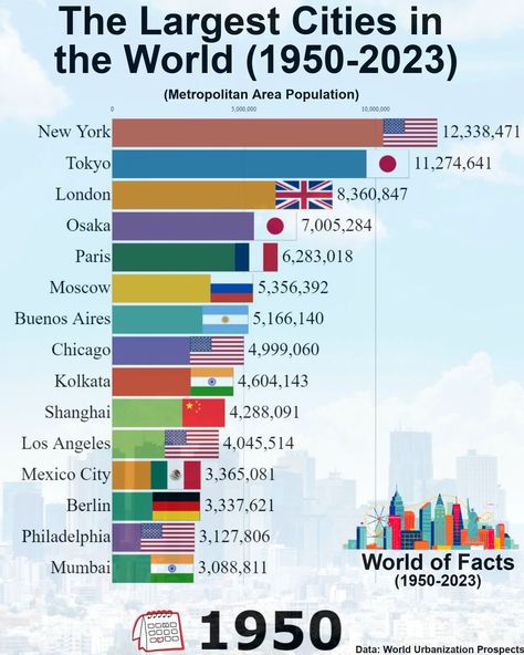 Upsc Strategies, Population Of India, Stock Market Graph, भारतीय इतिहास, Country Facts, Place Value Chart, Math Quotes, World Data, Learn Affiliate Marketing