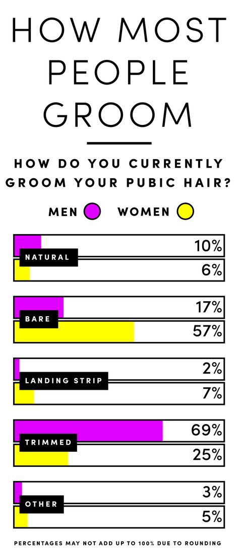 40 Percent of Men Have Asked Their Partner to Change Their Pubic Hair- Cosmopolitan.com Pubic Hair Removal, Tumblr Hair, Hair 2018, Popular Hairstyles, Laser Hair Removal, Elegant Hairstyles, Professional Hairstyles, Grow Hair, Blonde Highlights