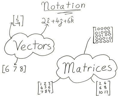 An Introduction to Scientific Python – NumPy Matrices Math, Sas Programming, Teaching Math, Data Science, Emphasis, Machine Learning, Python, Matrix, Amazing Things