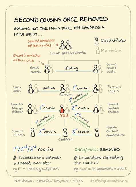 Second cousins once removed. - Sketchplanations Cousin Chart, Relationship Chart, Genealogy Help, Morning Juice, Second Cousin, Systems Thinking, Family Relations, Intrinsic Motivation, Sketch Notes