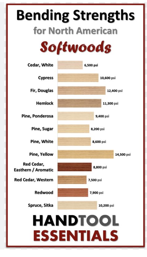 Carpentry, Types Of Wood, Wood Furniture, Wood