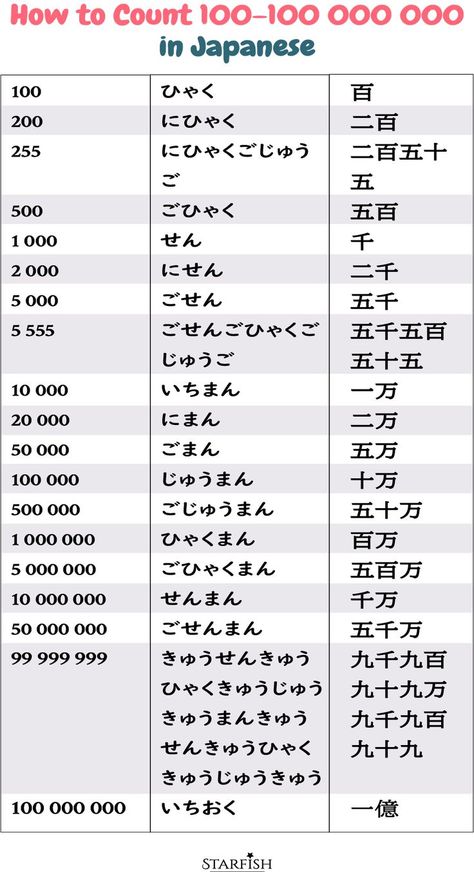 Numbers In Japanese, Big Numbers, Japanese Language Lessons, Basic Japanese Words, Number Chart, 1 To 100, Learn Japanese Words, Japanese Language Learning, Japanese Phrases