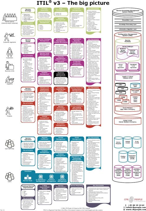 Cfnpeople Itil v3 Poster the Big Picture | Itil | Information Security Critical Success Factors, It Service Management, Strategy Infographic, Stakeholder Management, Service Level Agreement, Enterprise Architecture, Process Map, Service Management, Agile Project Management