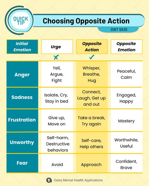 Feelings are not facts! Because of this, it may be crucial to consider how we want to proceed when we are experiencing a strong or difficult emotion. Ask yourself - does my emotion fit the facts of the situation? Is acting on this emotion effective? This DBT Opposite Action skill is great in practicing emotional regulation. Remember, practice makes perfect! 💃 #DBTtherapy #mentalhealth Opposite To Emotion Action, Dbt Skills Opposite Action, Dbt Opposite Action Activities, Opposite Action Worksheet, Opposite Action Activities, Flash Technique Counseling, Emotional Regulation Adults, Dbt Therapy Questions, Dbt Emotional Regulation Worksheet