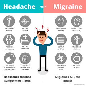 Migraine infographic Natural Migraine Relief, Migraine Help, Headache Relief Instant, Bad Headache, Migraine Attack, Migraine Pain, Migraine Prevention, Headache Types, Headache Prevention