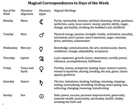 Magical correspondences for the days of the week The Oregon Trail, Magic Day, Grimoire Book, Witchcraft Spell Books, Witchcraft For Beginners, Spiritual Cleansing, Wiccan Spells, Spells Witchcraft, Days Of The Week