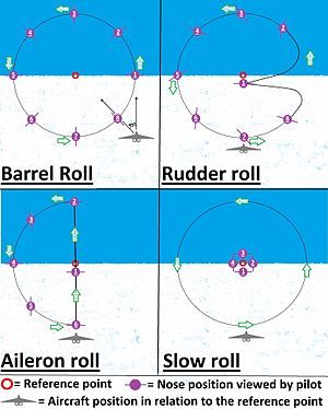 Barrel roll - Wikipedia Flight Instruction, Ww1 Airplanes, Airplane Drone, Aviation Education, Barrel Roll, Planes Trains Automobiles, Aviation Training, Ww1 Aircraft, Aircraft Mechanics