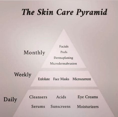 Skin Care Pyramid, Skin Regimen Order, Glow Up Pyramid, Beauty Pyramid, Skincare Pyramid, Skin Care Quotes Inspiration, Skin Care Facts, Better Skin Tips, Haut Routine