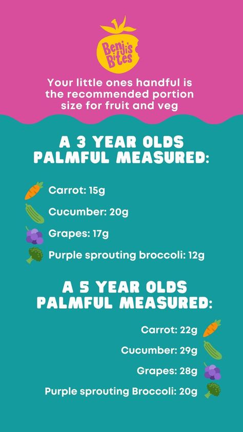 👉It’s recommended that a toddler and child's portion of fruit and veg is the size they can fit in the palm of their hands (per portion).🤲
 
Here are my boys demonstrating the fruit and veg portion size differences between a 3 and a 5 year old 👩‍👦‍👦
 
🍓It varies between what fruit and veg you chose, but roughly a 3 yr olds portion is 10-20g, and a 5 yr old is 20-30g. 🕵️‍♀️
Hope this helps! 5 A Day Fruit And Veg Portion Sizes, Portion Size, 5 A Day, Portion Sizes, My Boys, The Fruit, Fruit And Veg, The Palm, Year Old