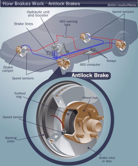 ­Anti-lock brake components Mechanic Engineering, Auto Mechanics, Car Life Hacks, Turbo System, Car Care Tips, Automobile Engineering, Car Life, Automotive Mechanic, Car Tips