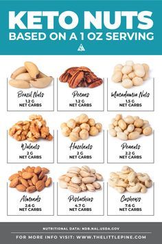 Everything you need to know about low carb keto nuts and seeds! From the net carb counts of each nut to a printable and searchable list! Keto Quiche, Resep Diet, Ketogenic Diet Meal Plan, Ketogenic Diet For Beginners, Ketogenic Diet Plan, Keto Diet Food List, Keto Food List, Makanan Diet, Carb Snacks