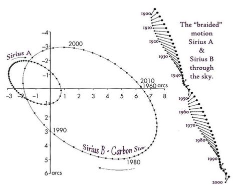 Diagram of Sirius A and B orbiting Nubia Egypt, Aliens On Earth, Dogon Tribe, Sun System, Sirius B, Sirius Star, Solar System Model, Binary Star, Sacred Science