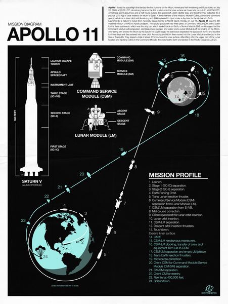 Apollo 11 Infographic by Nick Wiinikka Apollo Space Program, Nasa Space Program, Apollo 11 Mission, Nasa Apollo, Space Facts, Buzz Aldrin, Apollo Missions, Moon Missions, Neil Armstrong