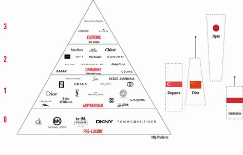 rudevc_luxury_pyramid Brand Hierarchy, Brand Pyramid, Pyramid Model, Luxury Bag Brands, Women Template, Money Clothing, Luxury Brand Names, Luxury Clothing Brands, Luxury Watch Brands