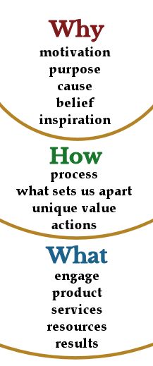 Know Your Why bullseye Find Your Why Simon Sinek, Start With Why Simon Sinek Quotes, Know Your Why Quotes, Simon Sinek Quotes, Brand Positioning Statement, Know Your Why, Peterborough United, Find Your Why, Simon Sinek