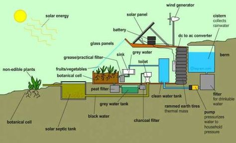 Earthship Homes | Michael Reynolds #Adobe #EarthShips #Earthship #EarthshipBiotecture #EarthshipHomes #EarthshipHouse #EarthshipPlans #earthships #MichaelReynolds #rammedearth #Recycled #rubbertires #wastemanagement Eco Construction, Casa Hobbit, Eco System, Earthship Home, Earth Sheltered, Primitive Homes, Rammed Earth, Cob House, Earth Homes