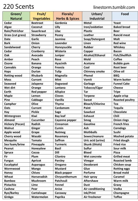 Sents for writing Words List For Writers, Scent Ideas For Writing, Common Fears List, Writing Hair Description, Smell Descriptive Words, How To Be Descriptive In Writing, Describing Settings Writing, Words To Describe Scent, Describing Shock Writing